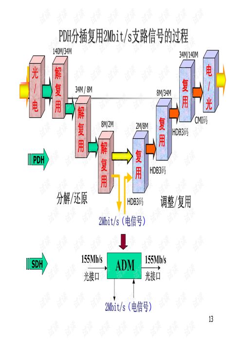 SDH傳輸技術 數字通信網絡的骨干架構【中國地質大學通信工程專業課件精選】